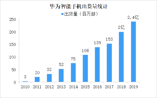 华为手机近年来的国际销售额000.jpg